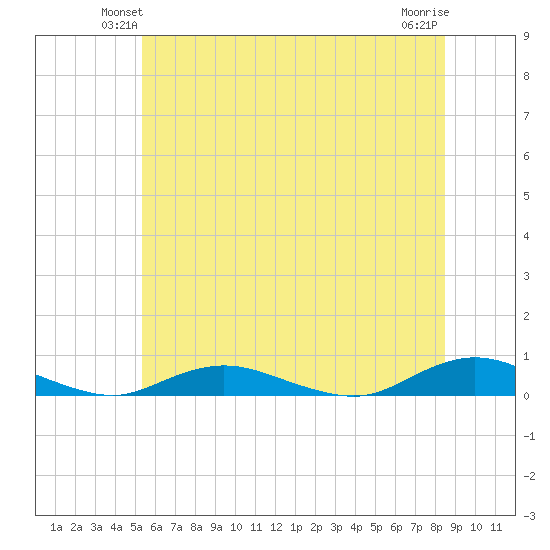 Great River tide chart for Tuesday, June 22, 2021