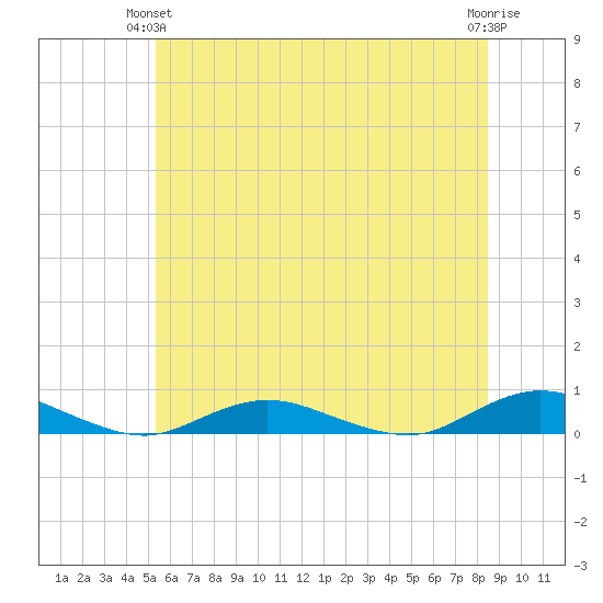 Great River tide chart for Wednesday, June 23, 2021