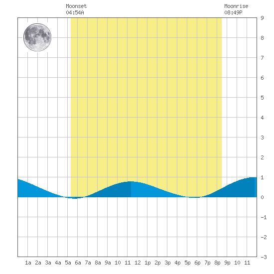 Great River tide chart for Thursday, June 24, 2021