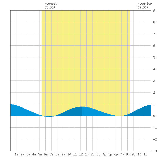 Great River tide chart for Friday, June 25, 2021
