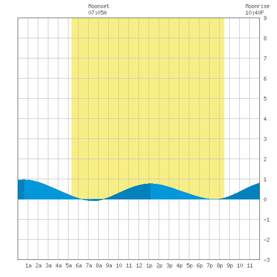 Great River tide chart for Saturday, June 26, 2021
