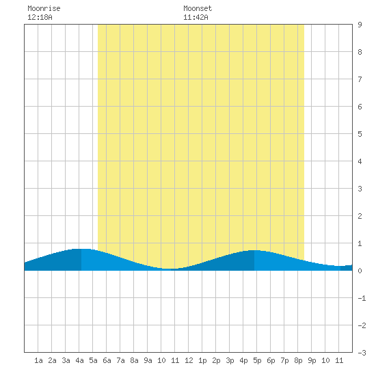 Great River tide chart for Wednesday, June 30, 2021