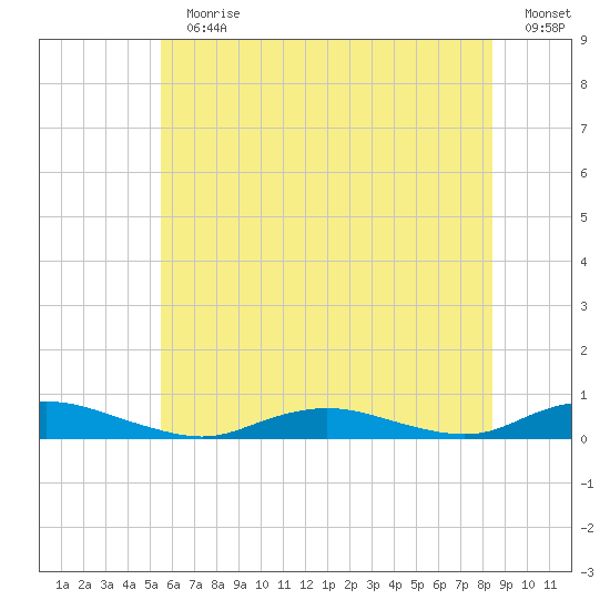 Great River tide chart for Sunday, July 11, 2021