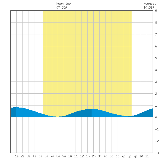 Great River tide chart for Monday, July 12, 2021