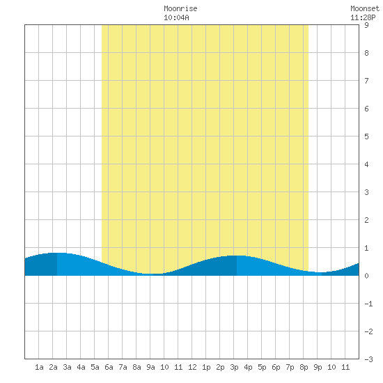 Great River tide chart for Wednesday, July 14, 2021