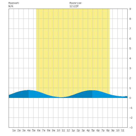 Great River tide chart for Friday, July 16, 2021
