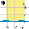 Great River tide chart for Thursday, July 1, 2021