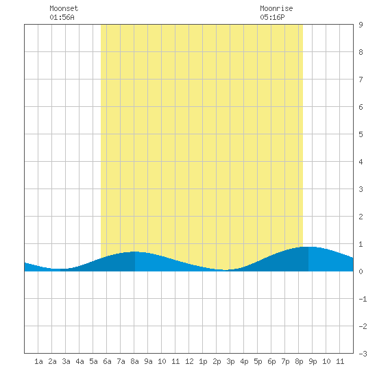 Great River tide chart for Tuesday, July 20, 2021