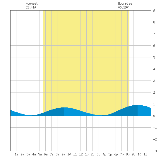 Great River tide chart for Wednesday, July 21, 2021