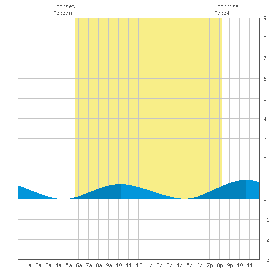 Great River tide chart for Thursday, July 22, 2021