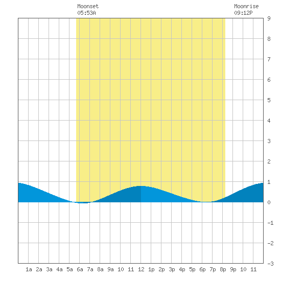 Great River tide chart for Saturday, July 24, 2021