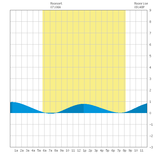 Great River tide chart for Sunday, July 25, 2021