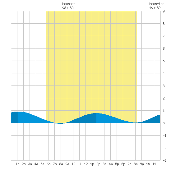 Great River tide chart for Monday, July 26, 2021