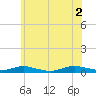 Great River tide chart for Friday, July 2, 2021
