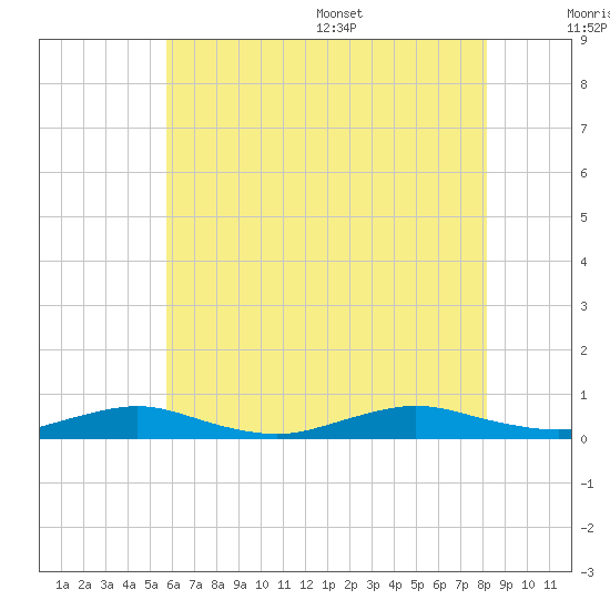 Great River tide chart for Friday, July 30, 2021
