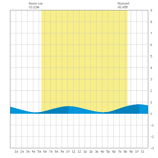 Great River tide chart for Wednesday, July 7, 2021