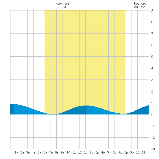 Great River tide chart for Tuesday, August 10, 2021