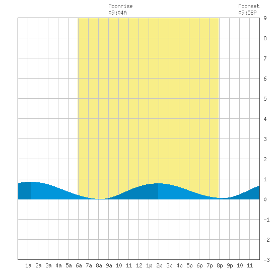 Great River tide chart for Wednesday, August 11, 2021