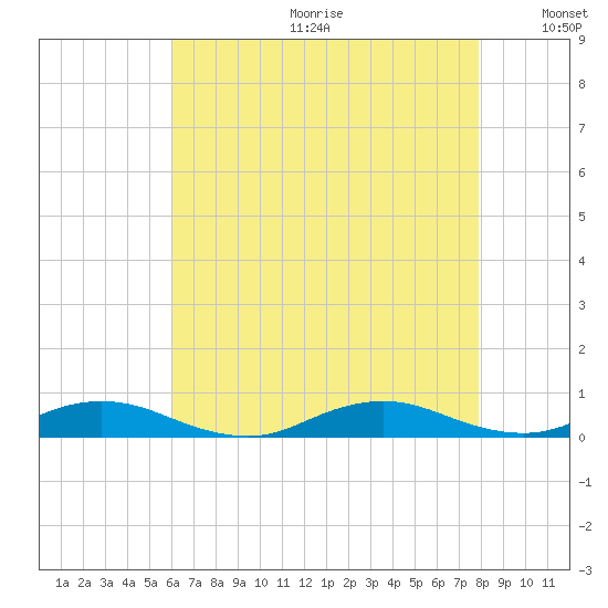 Great River tide chart for Friday, August 13, 2021