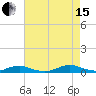 Great River tide chart for Sunday, August 15, 2021