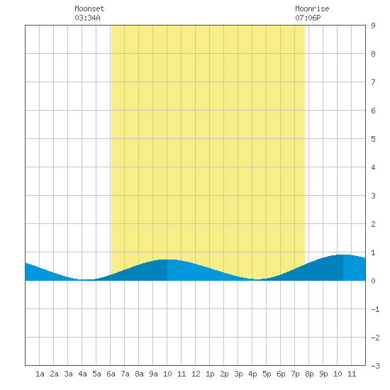Great River tide chart for Friday, August 20, 2021