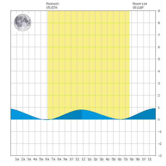 Great River tide chart for Sunday, August 22, 2021