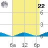 Great River tide chart for Sunday, August 22, 2021