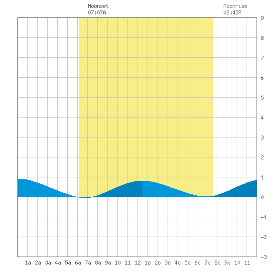 Great River tide chart for Monday, August 23, 2021