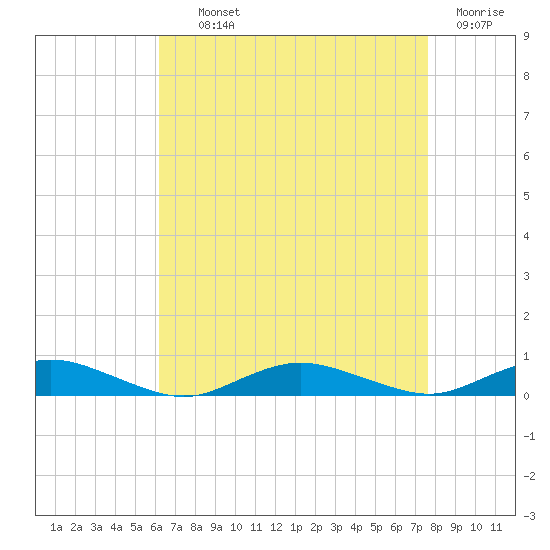 Great River tide chart for Tuesday, August 24, 2021