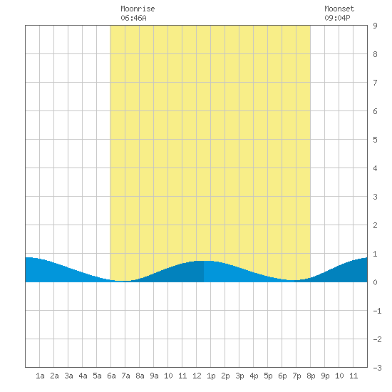 Great River tide chart for Monday, August 9, 2021