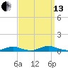 Great River tide chart for Monday, September 13, 2021