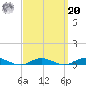 Great River tide chart for Monday, September 20, 2021