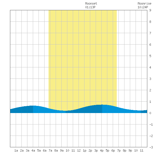 Great River tide chart for Monday, September 27, 2021