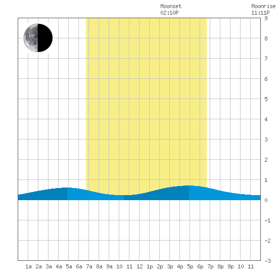 Great River tide chart for Tuesday, September 28, 2021