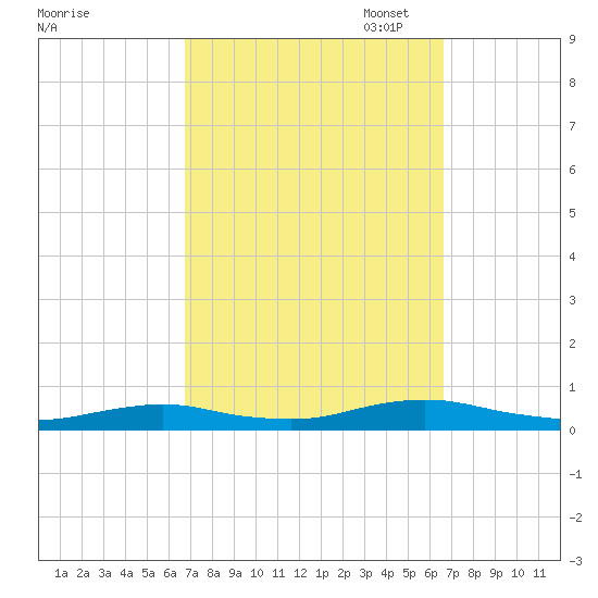 Great River tide chart for Wednesday, September 29, 2021