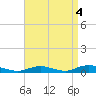 Great River tide chart for Saturday, September 4, 2021