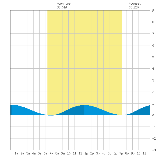 Great River tide chart for Wednesday, September 8, 2021