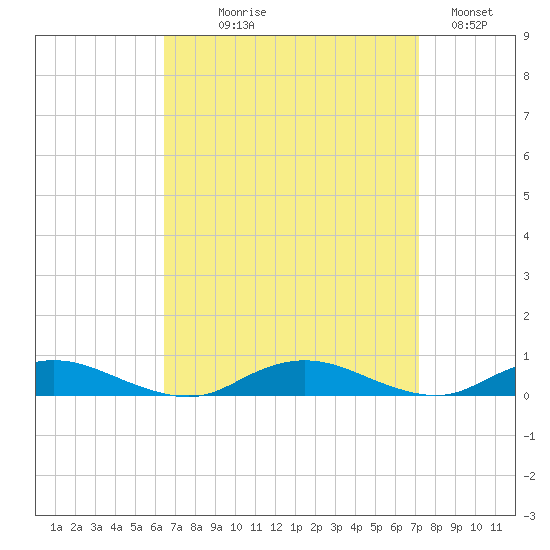 Great River tide chart for Thursday, September 9, 2021