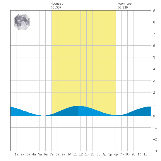 Great River tide chart for Wednesday, October 20, 2021