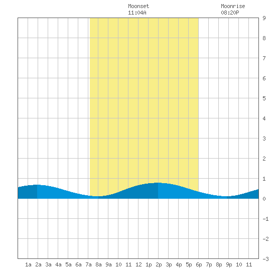 Great River tide chart for Sunday, October 24, 2021