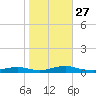 Great River tide chart for Wednesday, October 27, 2021