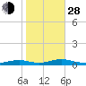 Great River tide chart for Thursday, October 28, 2021
