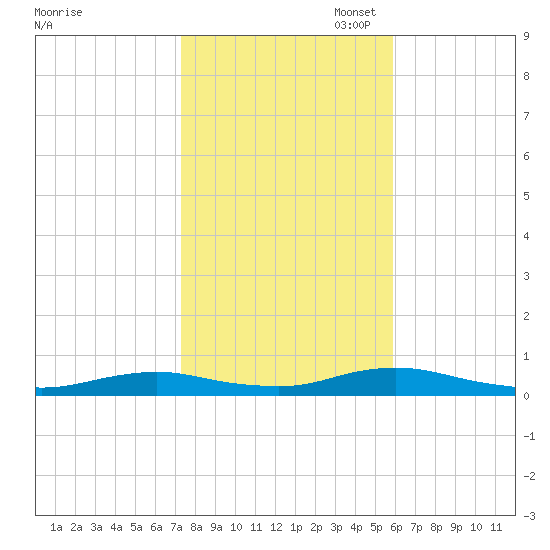 Great River tide chart for Friday, October 29, 2021