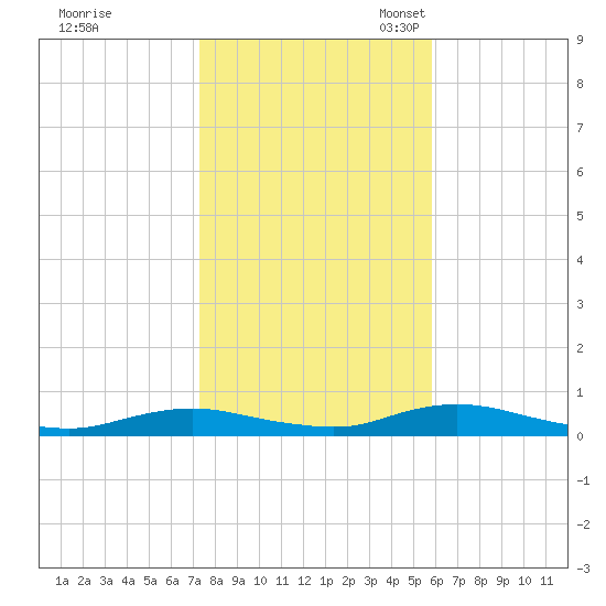 Great River tide chart for Saturday, October 30, 2021