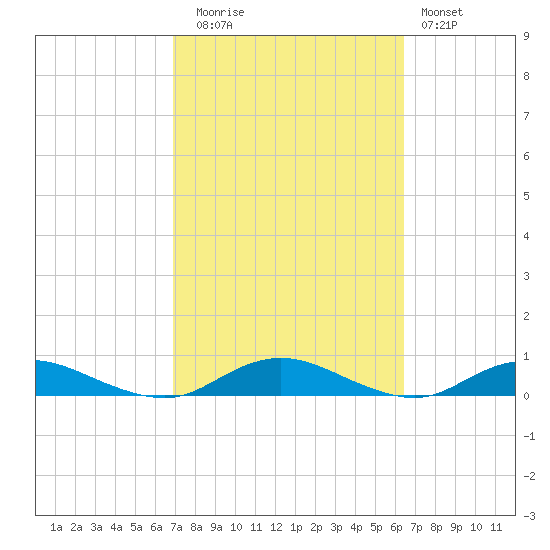 Great River tide chart for Thursday, October 7, 2021