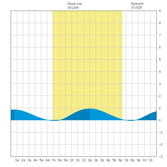 Great River tide chart for Friday, October 8, 2021