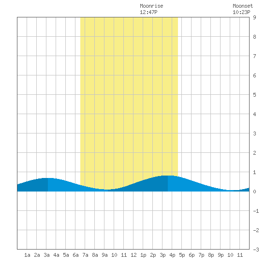 Great River tide chart for Wednesday, November 10, 2021