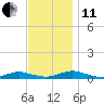 Great River tide chart for Thursday, November 11, 2021