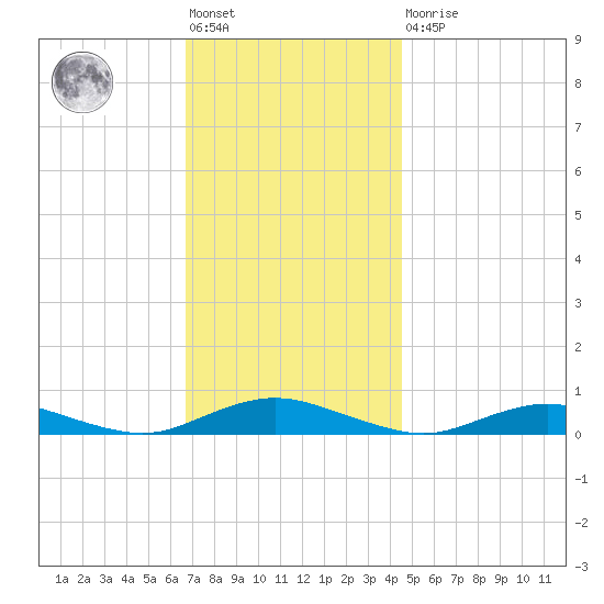 Great River tide chart for Friday, November 19, 2021