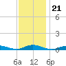 Great River tide chart for Sunday, November 21, 2021